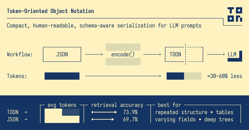 How TOON Cuts LLM API Costs by 60%